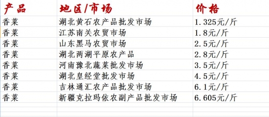 香菜的价格 香菜的价格