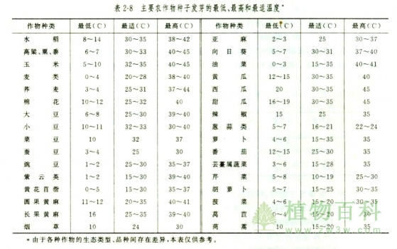 温度对植物生长的影响
