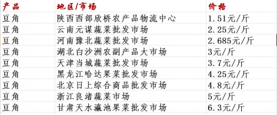 豆角价格