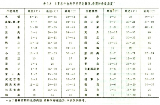 温度对植物生长有什么影响
